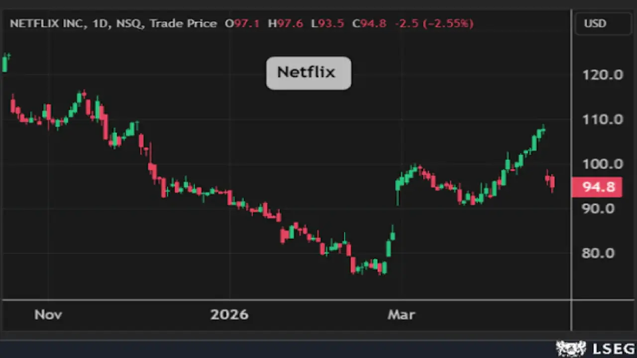 خسائر بـ 45 مليار دولار تضرب أسهم Meta وهبوط حاد في Netflix